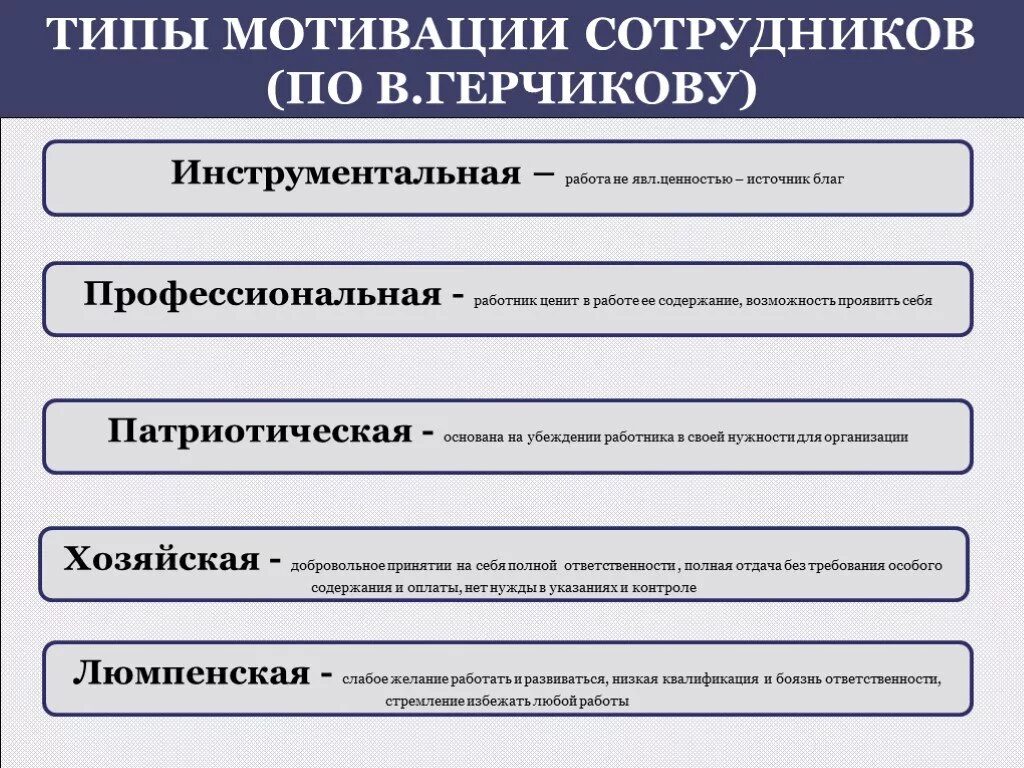 Герчиков тест на мотивацию. Виды мотивации. Виды мотивации персонала. Типы мотивации работников по Герчикову. Профессиональный Тип трудовой мотивации.