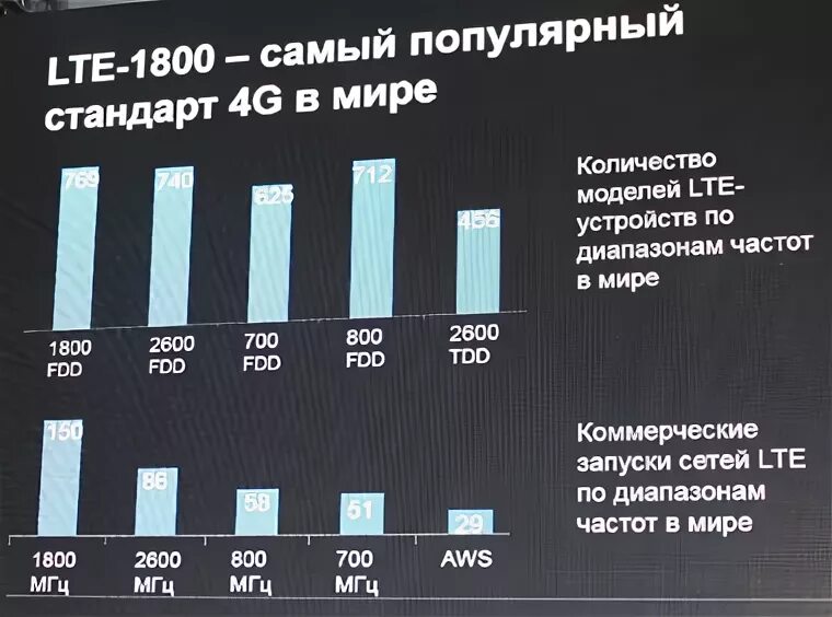 Диапазоны LTE. Диапазон LTE В Москве. Частота 4g. Частоты операторов России LTE.