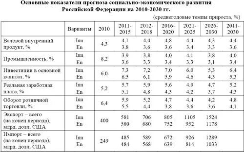 Основные показатели экономического развития. Основные экономические показатели России 2021. Прогноз социально-экономического развития. Основные показатели социально-экономического развития.