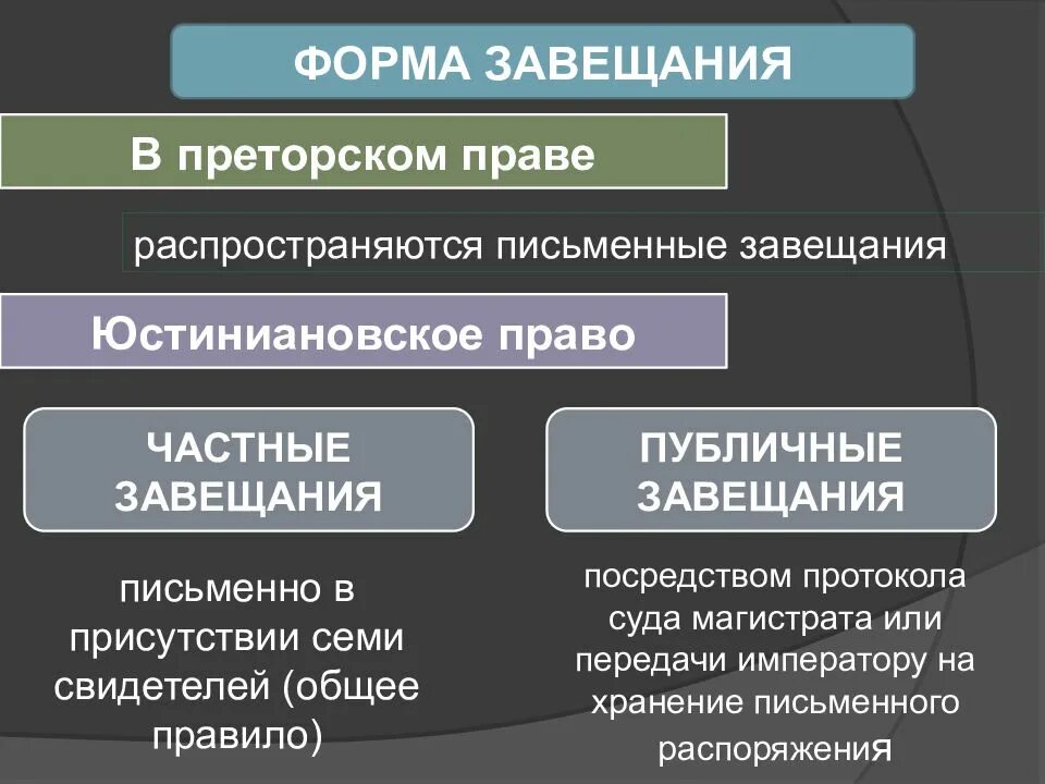 Объекты завещания. Формы завещания в римском праве. Виды завещаний в римском праве. Наследство по завещанию в римском праве. Частные завещания в римском праве.