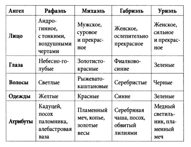 Имена ангелов женские. Имена ангелов и их значение. Имена ангелов мужские. Имена ангелов женщин. Имена ангелов.