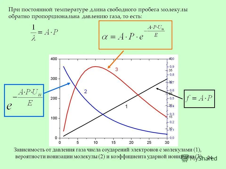 Зависимость произведения