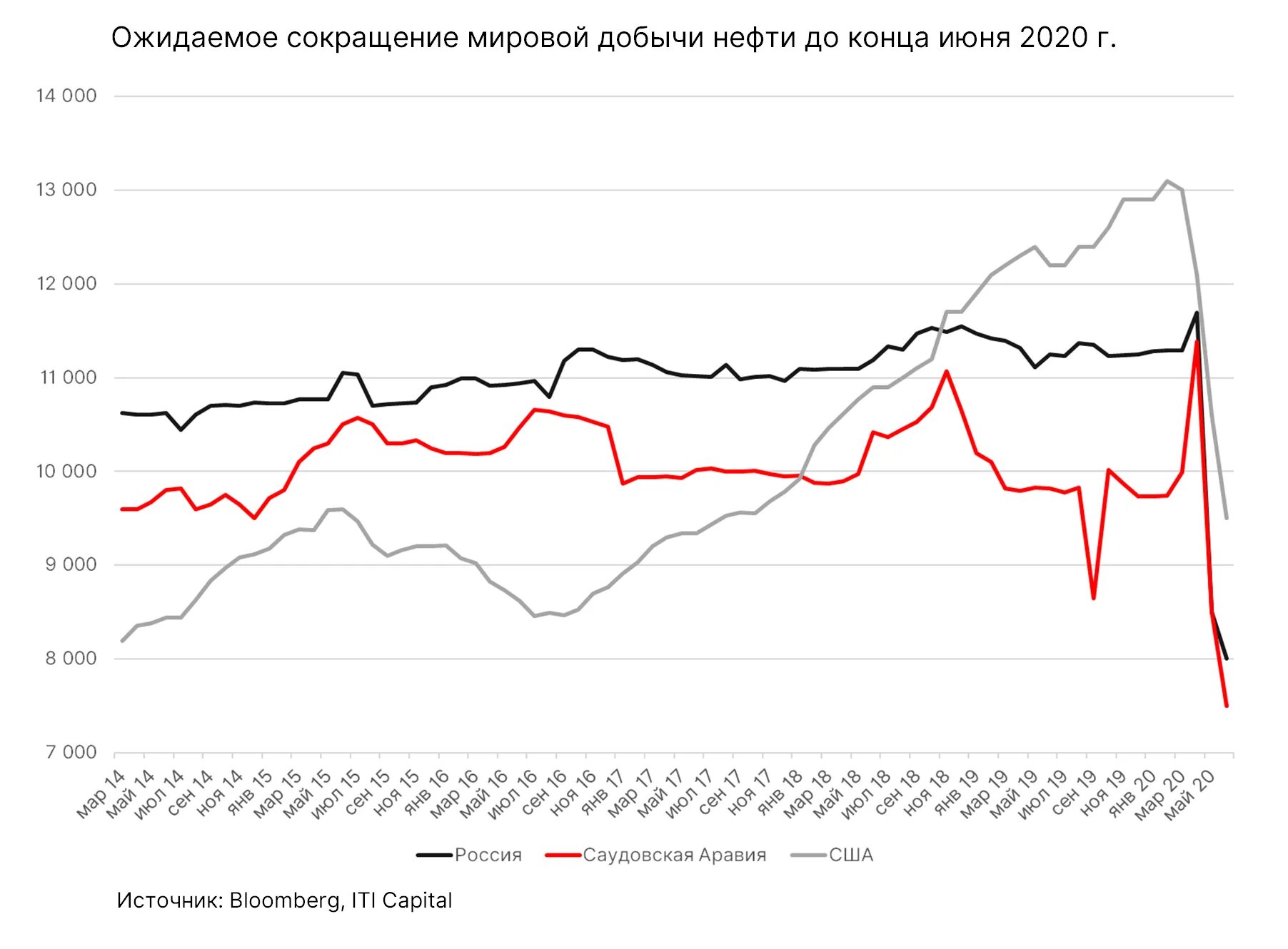 Цена на нефть на мировом рынке. Добыча нефти в России в 2020 году. Добыча нефти в РФ 2020 график. Добыча нефти в России по годам 2020. Мировая добыча нефти график.