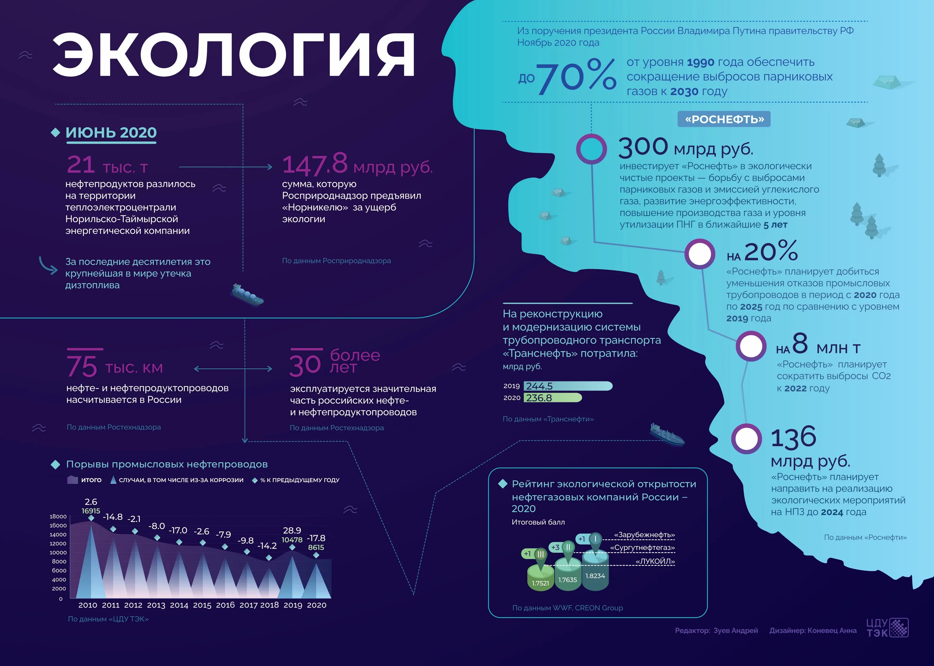 Инфографики экология. Экологическая инфографика. Инфографика экологические проблемы. Инфографика по экологии.