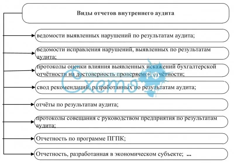 Заключение внутреннего аудита. Отчет о внутреннем аудите. отчетность внутреннего аудита. форма отчета внутреннего аудита. форма отчета по внутреннему аудиту.