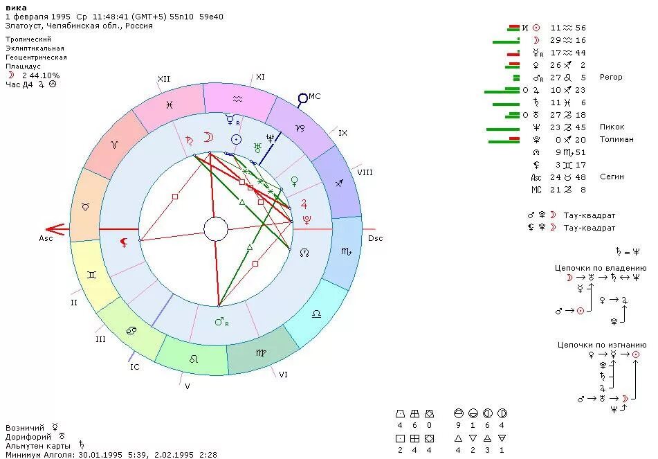 Плутон в раке. Знак Плутона в натальной карте. Седьмой дом в натальной карте. Плутон Планета в натальной карте. Тау-квадрат в астрологии.