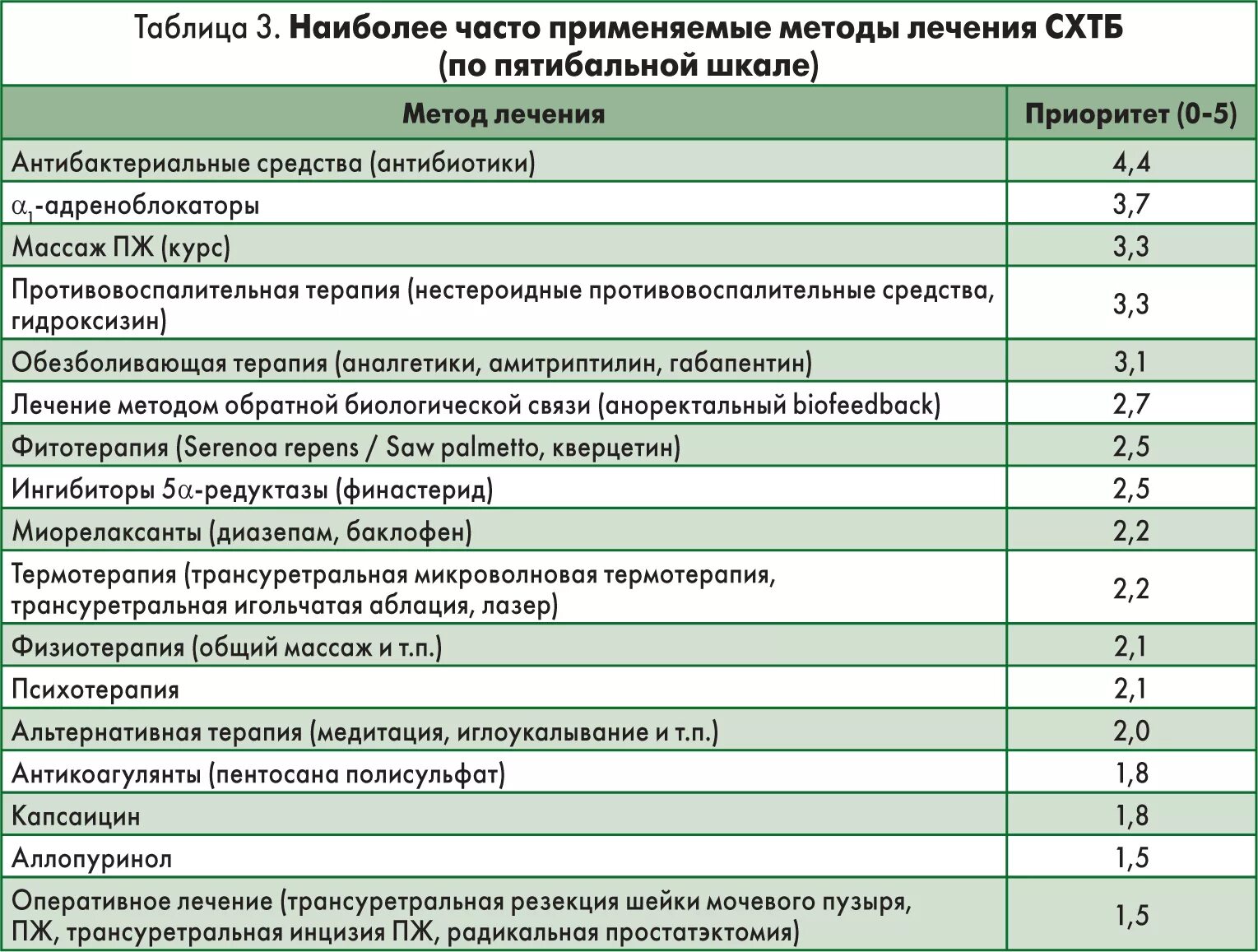 Хроническая тазовая боль у мужчин. Хроническая тазовая боль клинические рекомендации. Классификация хронической тазовой боли. Синдром хронической тазовой боли клинические рекомендации. Опросник по хронической тазовой боли.