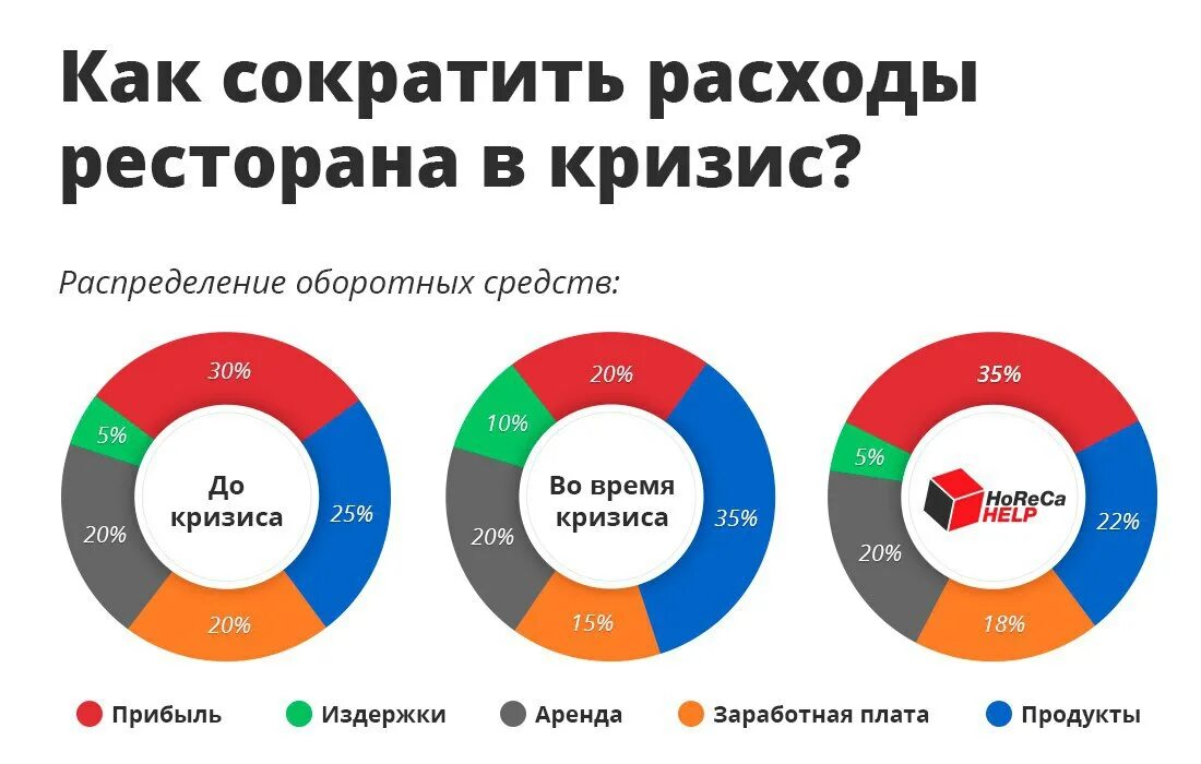 Затраты ресторана. Структура расходов ресторана. Затраты ресторана на продукты. Расходы в ресторанном бизнесе.