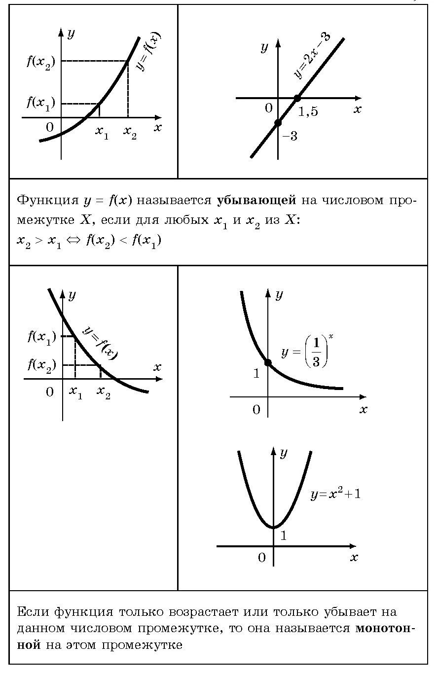 Нисходящая функция. График возрастающей функции пример. Пример убывающей функции. Как понять что функция убывающая. Функция возрастает и убывает пример.