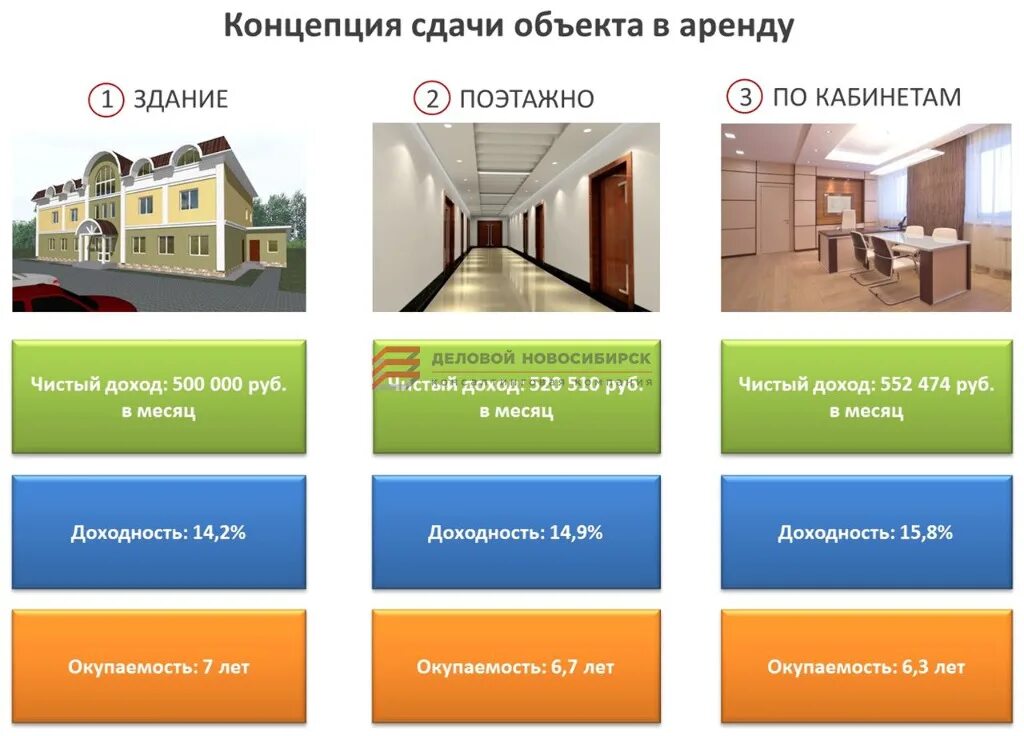 Сдача в аренду помещения в здании. Здания для сдачи в аренду. подобрать коммерческую недвижимость. коммерческое предложение по аренде коммерческой недвижимости. коммерческая недвижимость концепция.