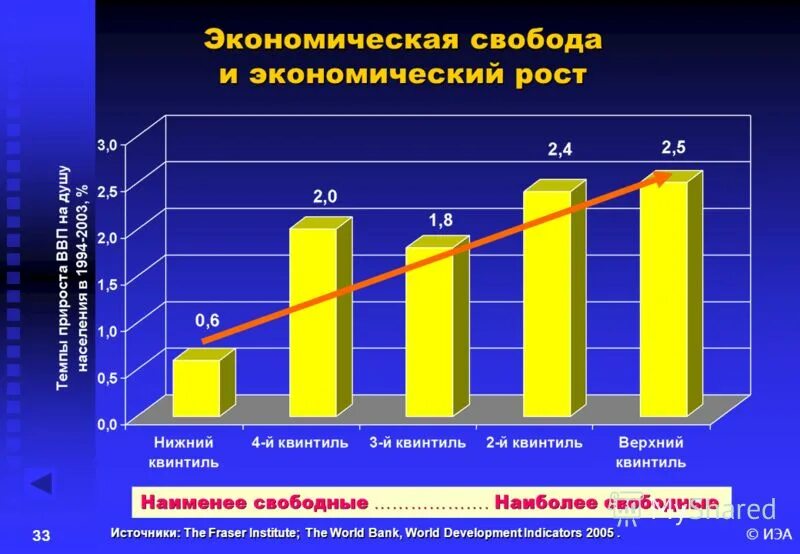 Значение экономической свободы. Понятие экономической свободы в экономике. Экономическая Свобода это в экономике. Экономическая Свобода иэкономиеский пост. Понятие экономическая свобо.