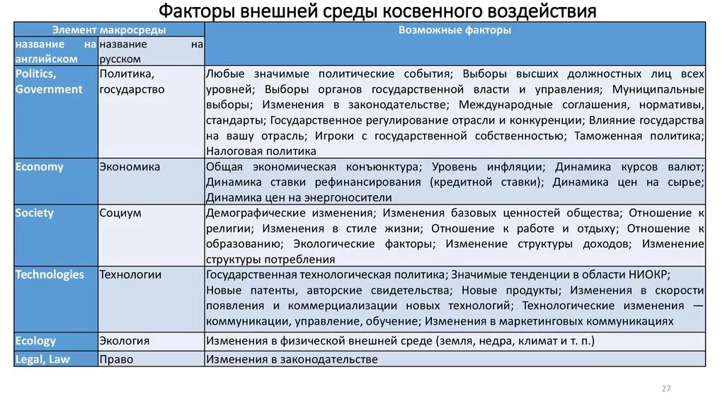 Факторов на состояние организации. Факторы внешней среды. Факторы внешней среды какие. Анализ факторов внешней среды. Факторы воздействия внешней среды.