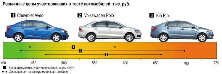 Киа рио 3 клиренс. Габариты Шевроле Авео т300 седан. Шевроле Авео т300 габариты. Ширина Авео седан. Габариты поло седан.