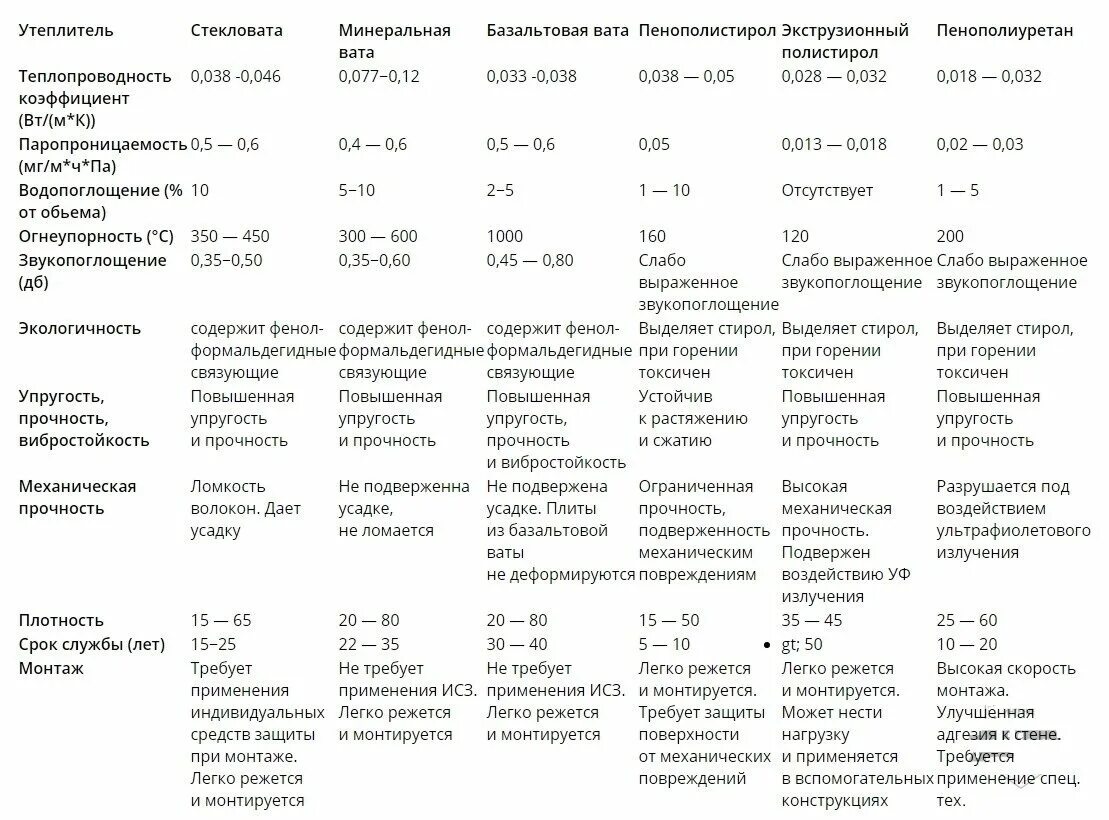 Срок службы утеплителя. Теплопроводность минеральной ваты 50. Сравнить характеристики утеплителей таблица. Сравнительные характеристики утеплителей. Теплопроводность утеплителей.