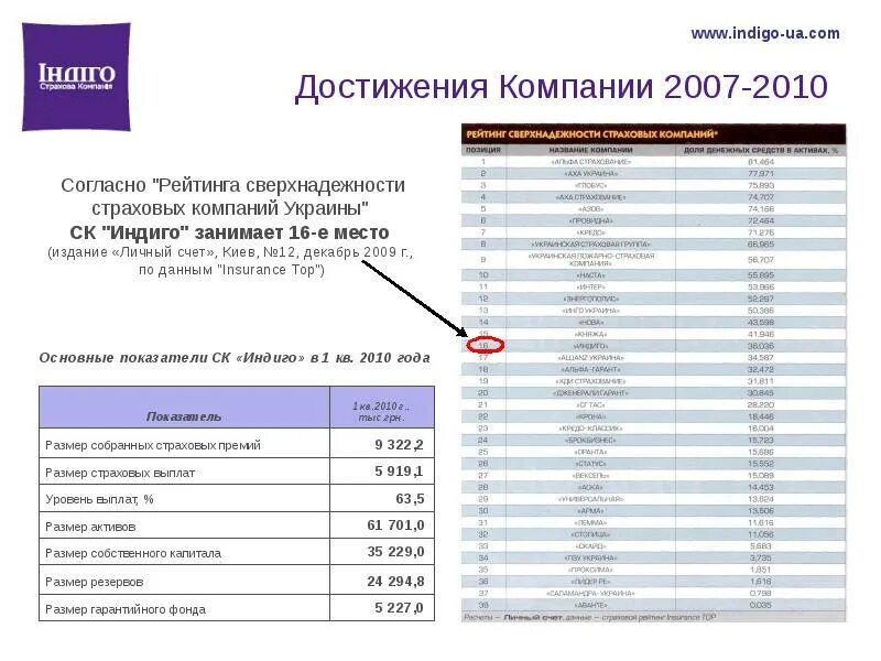 Достижения компании пример. Достижения компании. достижения компании в цифрах. достижения организации пример. достижения нашей компании.