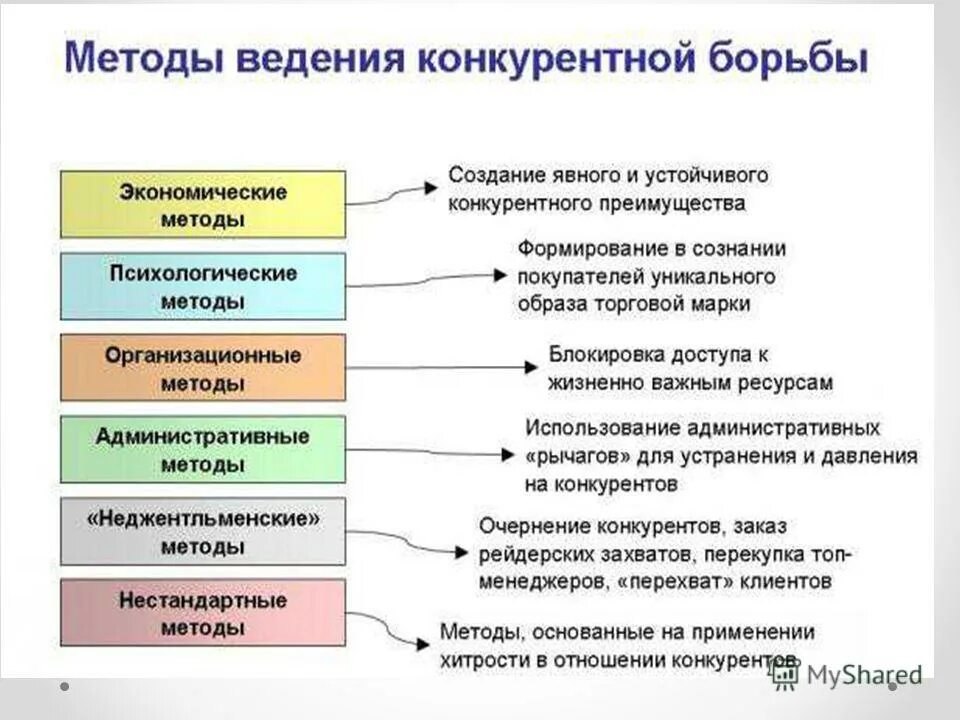 Методы конкуренции производителей. Методы ведения конкурентной борьбы. Методы ведения конкуренции. Методы конкурентной борьбы примеры. Методы борьбы с конкуренцией.