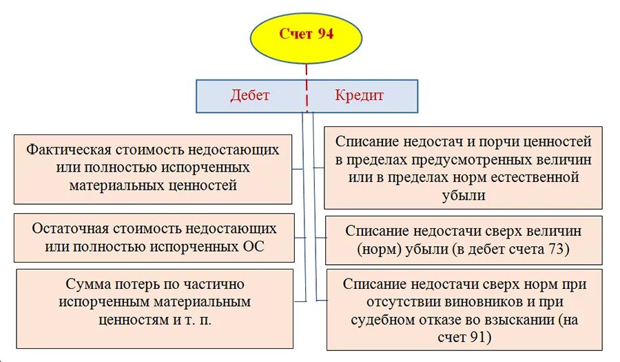 Недостача основных средств при инвентаризации. 94 Счет бухгалтерского учета проводки. Учет потерь и недостач материальных ценностей.. Характеристика счета 94 «недостачи и потери от порчи ценностей». Учет недостач и потерь от порчи ценностей.