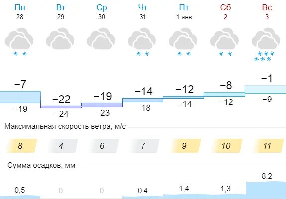 Белогорск прогноз погоды на неделю. Погода в Кирове на неделю. Прогноз погоды Киров на неделю. Прогноз погоды на неделю Кировев. Погода в Кирове на 29.04.2022.