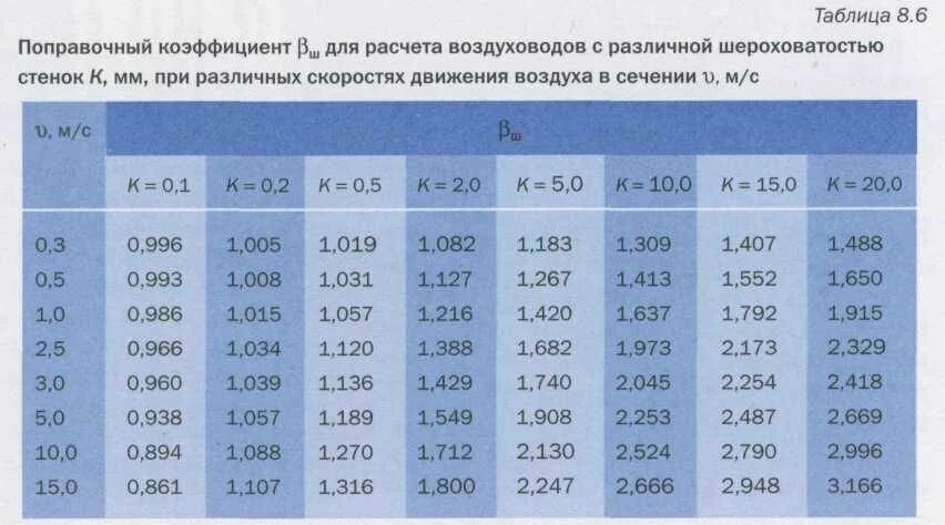 Минимальное сопротивление воздуха. Таблица скорости потока воздуха в воздуховоде. Таблица скорости и сечения воздуховодов. Диаметры прямоугольных воздуховодов по скорости расход воздуха. Таблица сечения воздуховодов по расходу воздуха.