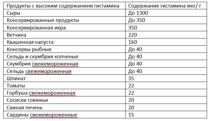 Гистамин содержат. ЛИБЕРАТОРЫ гистамина в продуктах питания таблица. Продукты с высоким содержанием гистамина. Список продуктов содержащих гистамин. Продукты содержащие гистамин.