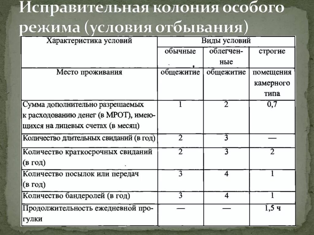 Условия отбывания наказания в исправительных. Исправительные колонии особого общего и строгого таблица режима. Режимы тюремного заключения. Режим особых условий в исправительной колонии строгого режима. Исправительная колония общего режима.