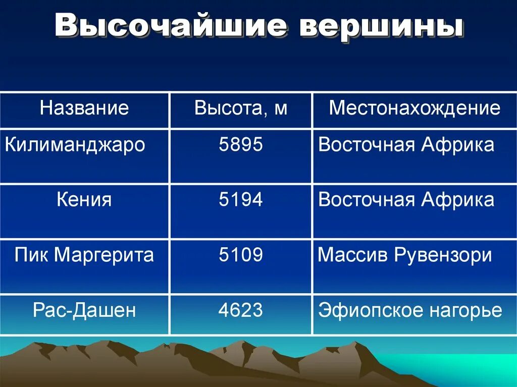 Другое название высоты. Килиманджаро местоположение. Вершины Маргерита в Африке. Самая высокая вершина Африки название. Вершины Кения Маргерита рас-Дашэн Тубкаль на карте Африки.