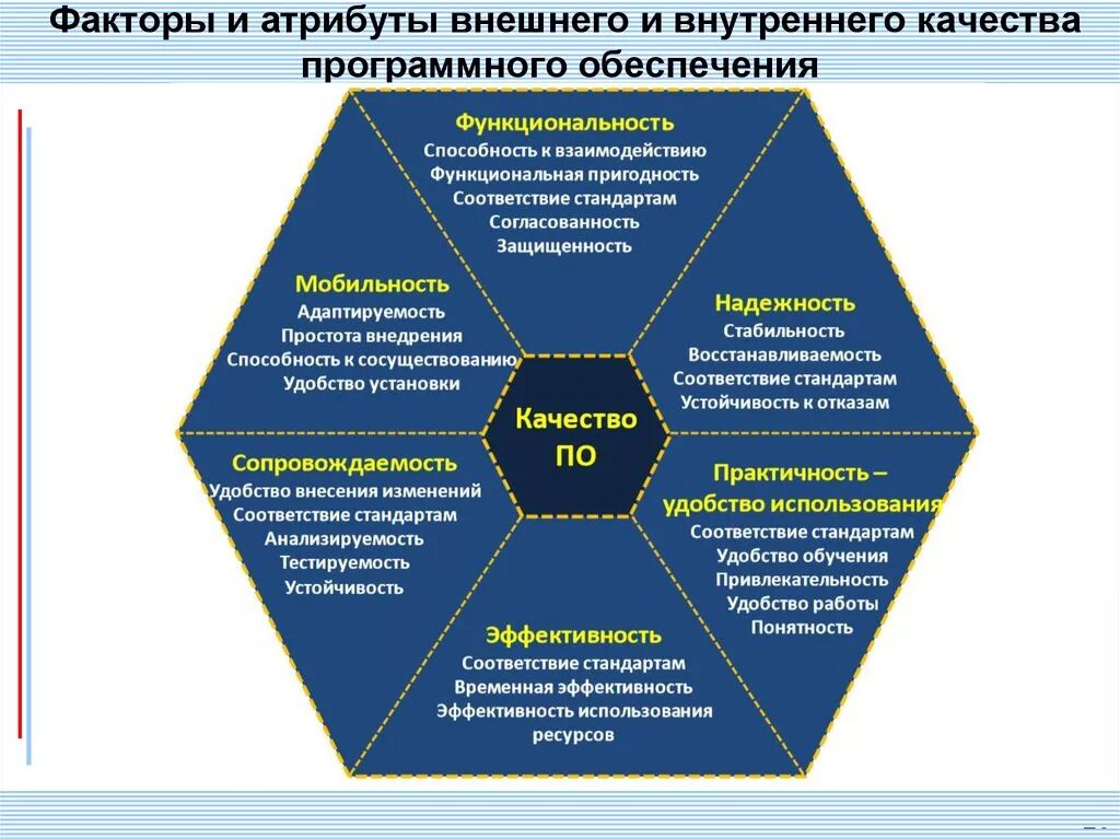 Качество программного обеспечения. Атрибуты качества программного обеспечения. Критерии качества программного продукта. Многоуровневая модель качества программного обеспечения. 5 качеств модели