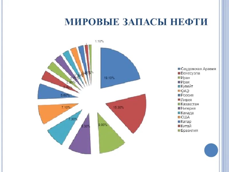 Крупнейшие запасы нефти сосредоточены. Мировые запасы нефти. Карта Мировых запасов нефти. Мировые запасы нефти ОПЕК.