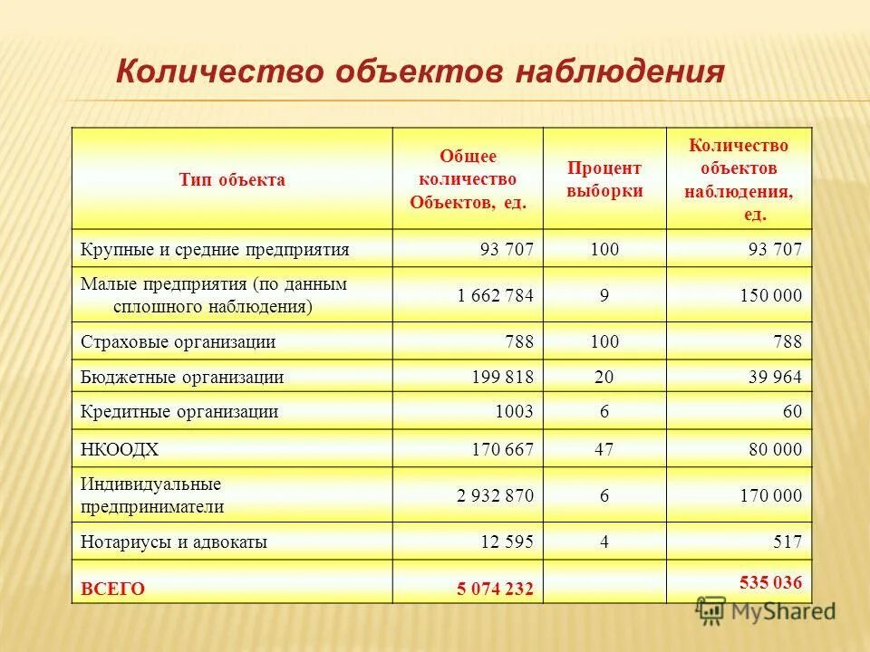 общее количество объектов. положительные итоги развития рф за 2013 год. типы потенциально опасных объектов. количество объектов культурного наследия в рф. коэффициент числа.