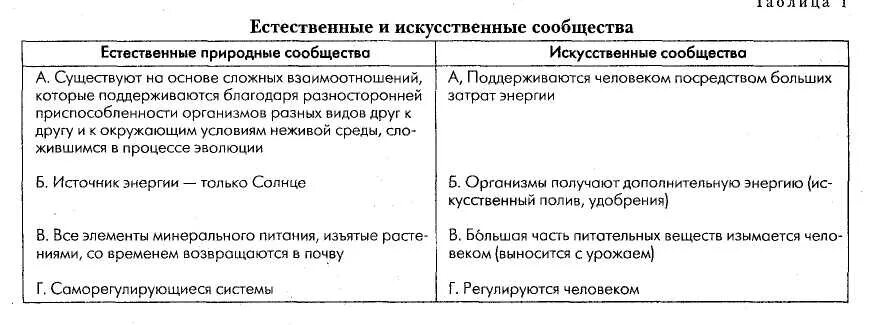 Искусственные природные сообщества. Характеристика искусственного и естественного сообщества. Естественные и искусственные природные сообщества.