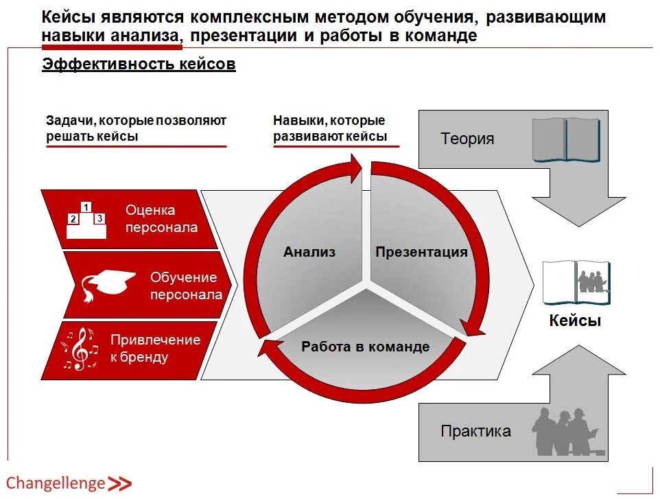 Бизнес кейс. Решение кейсов. Схема решения кейса. Бизнес кейс пример. 3 эффективное обучение