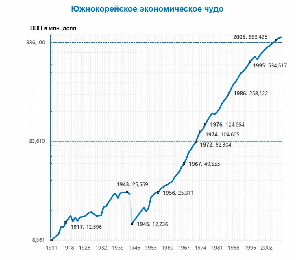 структура экономики республики корея. экономика южной кореи диаграмма. ввп на душу населения южной кореи. ввп на душу населения южной кореи. ввп на душу населения южной кореи.