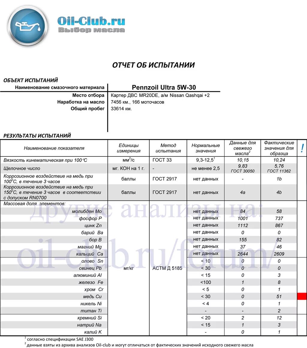 Ойл клуб. Oil Club форум. Oil Club лабораторный анализ. Зик 10-40 анализ Ойл клуб. NGN 5w30 эфигеенгу лабораторные анализы.