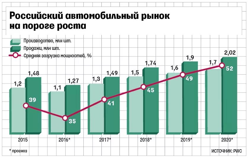 Динамика роста автомобилей в России. Производство автомобилей в России график. Рынок легковых автомобилей. Рост продаж автомобилей в России. Мировой и отечественный рынки