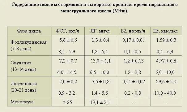 Крови после менопаузы. ФСГ норма у женщин по возрасту таблица на 3 день. Норма ФСГ У женщин на 3 день цикла. Нормальные показатели гормонов у женщин на 5 день цикла. Нормы половых гормонов у женщин таблица.