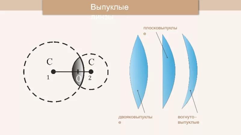 Выпуклая линза изображение. Выпуклая линза. вплоско выпуклые линзы. выпуклые линзы физика. выпуклая и двояковыпуклая линза.