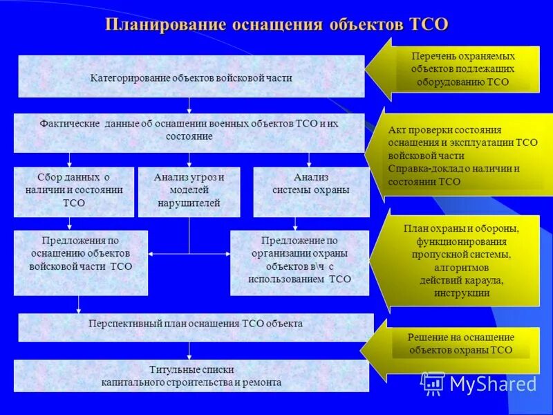 Требования к техническим средствам охраны