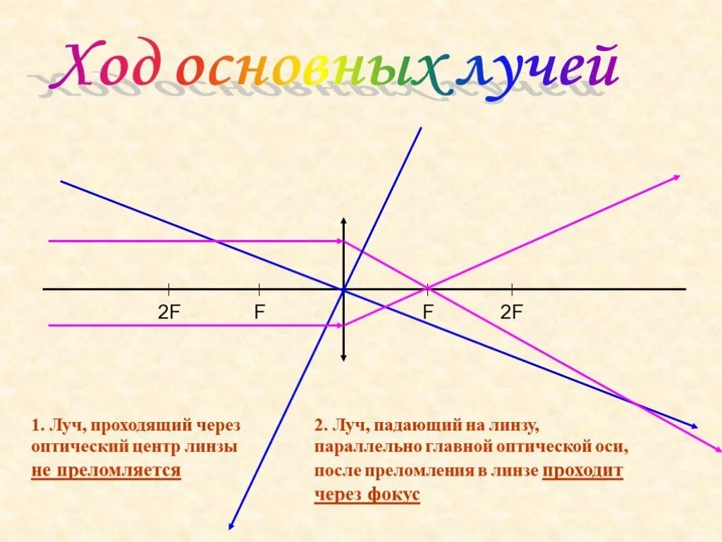 Световой луч через линзу. Ход лучей в двух линзах. Ход лучей в собирательной линзе. Ход лучей в рассеивающей линзе. Построение хода лучей в линзах.