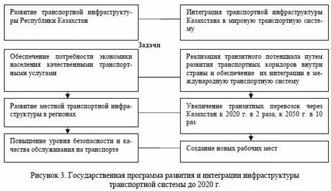 Развитие транспортной и энергетической инфраструктуры