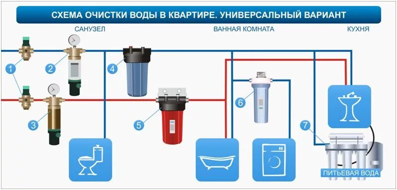 Датчик очистки воды. Схема подключения фильтров очистки воды из скважины. Схема монтажа проточного фильтра магистрального. Схема подключения магистрального фильтра холодной воды. Схема установки фильтра грубой очистки для воды.