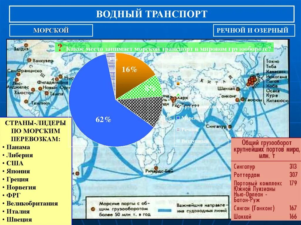 Страны Лидеры по грузообороту морского транспорта. Лидеры по водному транспорту. Морского транспорт страны лидкры. Речной транспорт страны. Transport of countries