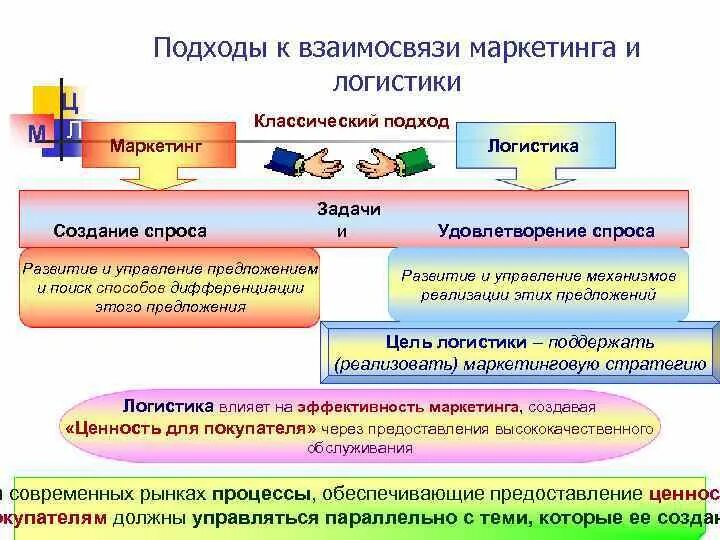 Логистика и маркетинг. Виды логистики схема. Взаимосвязь видов логистики. Типы операторов логистики. Взаимодействие маркетинга и логистики.