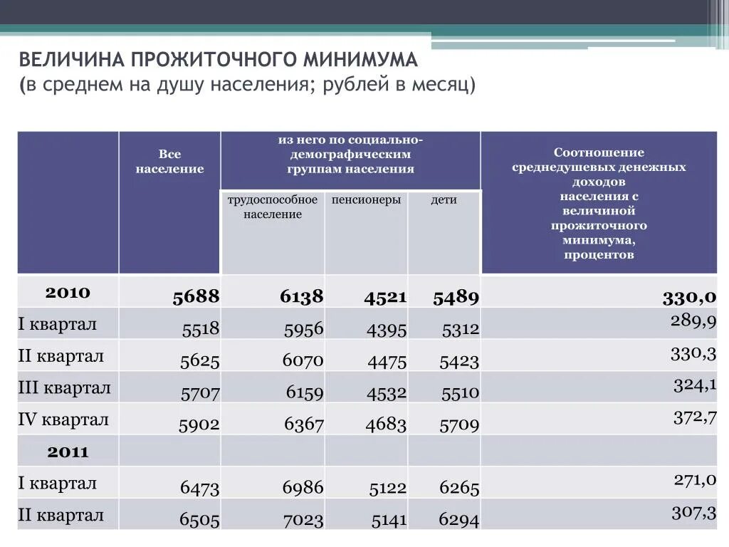 Кратный величине прожиточного минимума это. 1/2 Величина прожиточного минимума это сколько. Трехкратная величина прожиточного минимума это сколько. 0.3 Величины прожиточного минимума. Величина прожиточного минимума в свердловской области