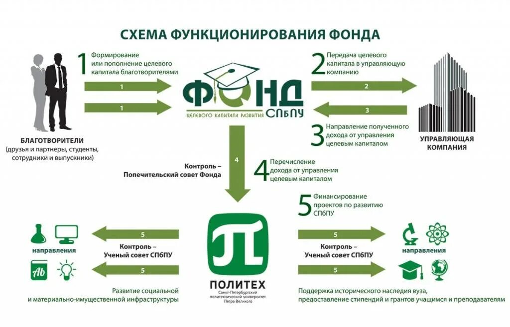 Схема благотворительного фонда. Схемы работы благотворительных фондов\. Эндаумент фонд. Финансовые схемы фондов благотворительных. Регистрация в качестве социального предпринимателя