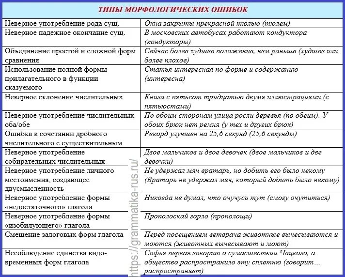 Ошибки в русском языке бывают. Виды морфологических ошибок. Типы морфологических ошибок с примерами. Морфологические грамматические ошибки. Морфологические ошибки: основные типы.