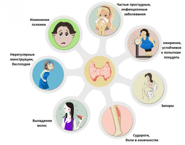 Основные симптомы гипотиреоза. Осложнения гипотиреоза. Гипотиреоз симптомы у женщин. Основные симптомы гипотиреоза у женщин.