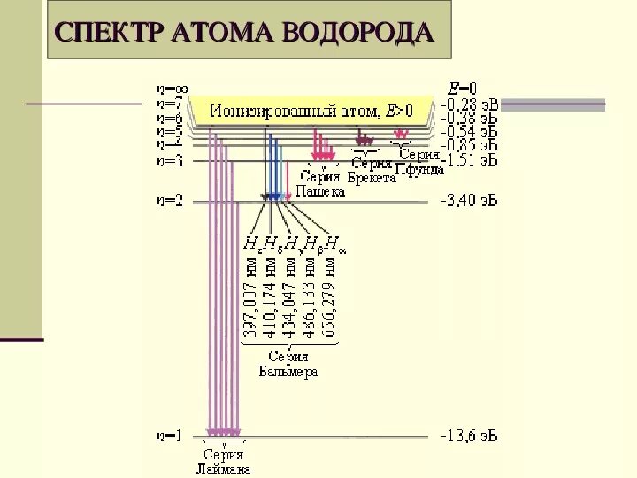 Спектральные линии атома водорода формула. Атомный спектр, спектр атома водорода.. Спектр атома водорода таблица. Видимый спектр водорода