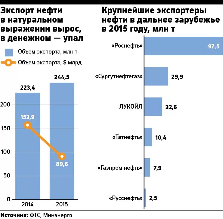 Объем экспорта нефти. Экспорт нефти Россия. Объемы экспорта нефти Россия. Россия экспорт нефтепродуктов.