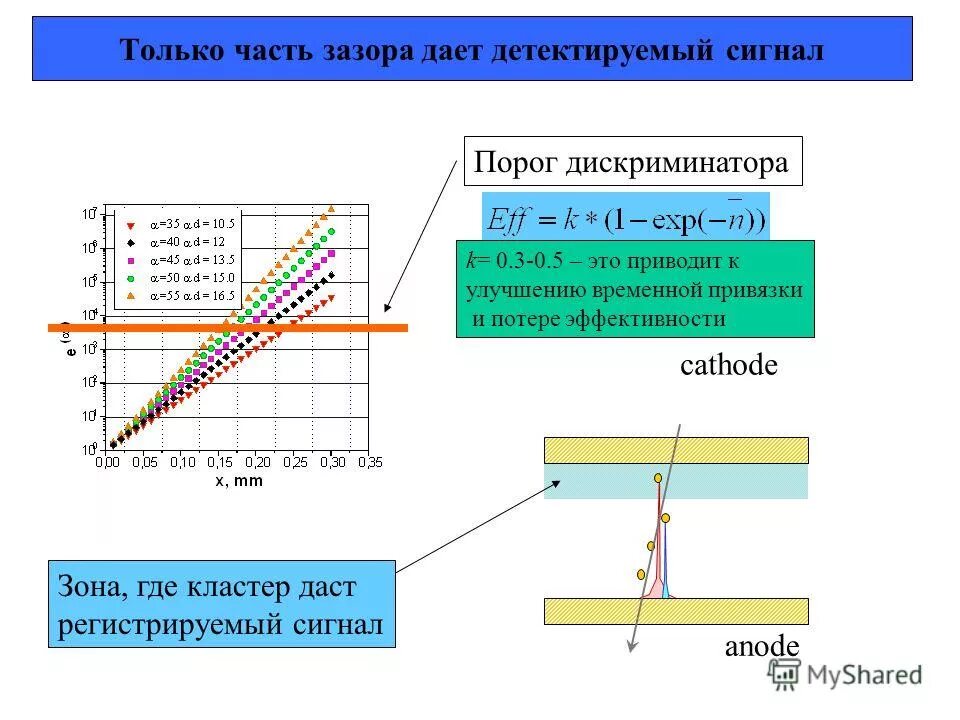 Временные привязки. Метод времени пролета. График накопления зазоров. Входной сигнал «порог 1». Метод динамических частиц.