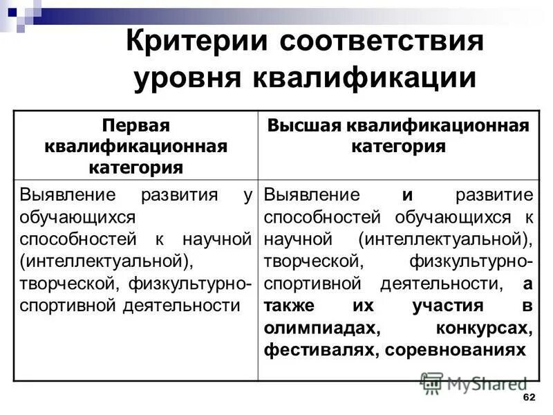 Квалификация первая категория. Способы выявления способностей. Критерий соответствия. Выявление и развитие способностей обучающихся для аттестации. Соответствие уровня сварки квалификационному разряду.